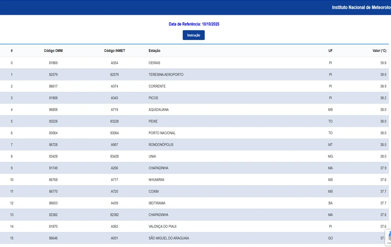 INMET ranking das cidades mais quentes do Brasil