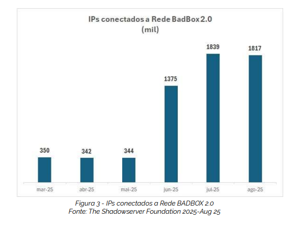 Mais de 1,5 milhão de dispositivos foram infectados no país; agência recomenda desligar aparelhos não homologados