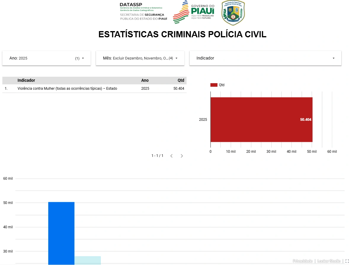 Estatísticas Criminais Polícia Civil do Piauí