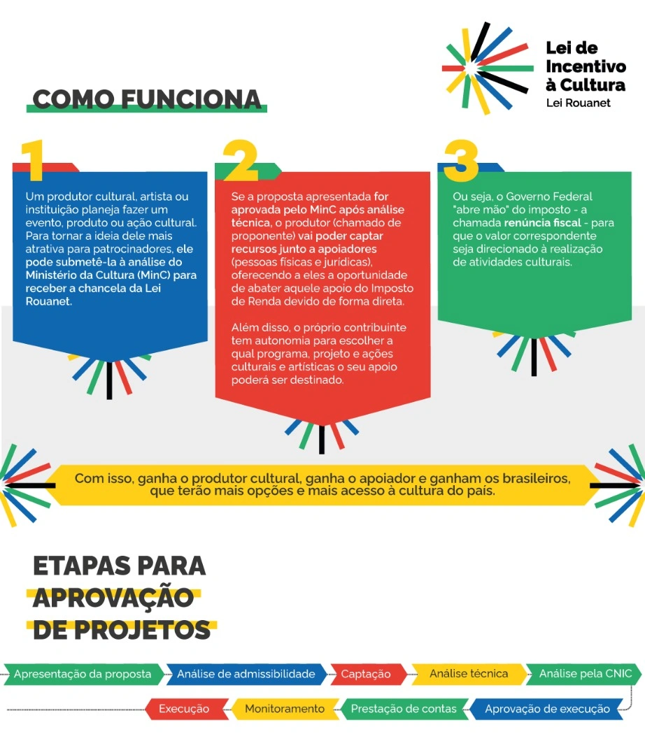 Reunião extraordinária do colegiado reforça transparência e alcance nacional do incentivo fiscal à cultura