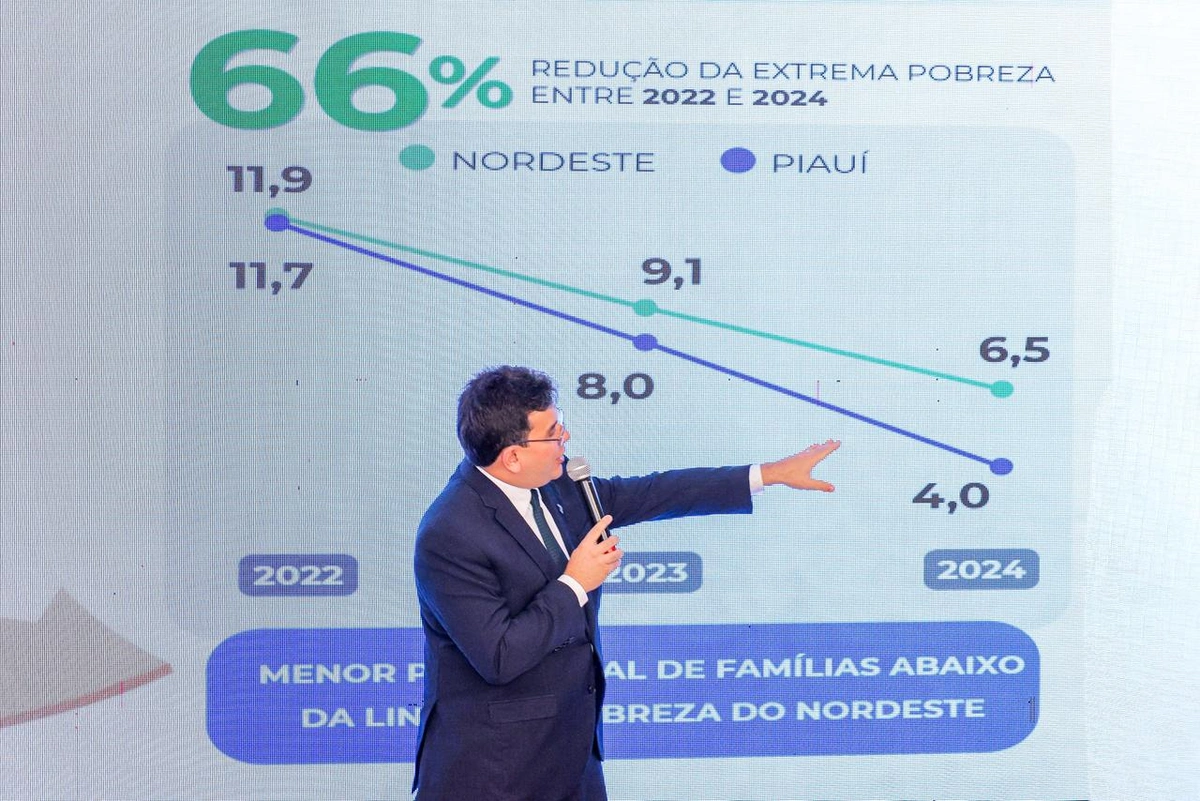 Indicadores sociais mostram queda de 66% na extrema pobreza no Piauí dizdados apresentados pelo governador Rafael Fonteles