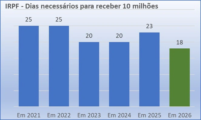 Imposto de Renda 2026