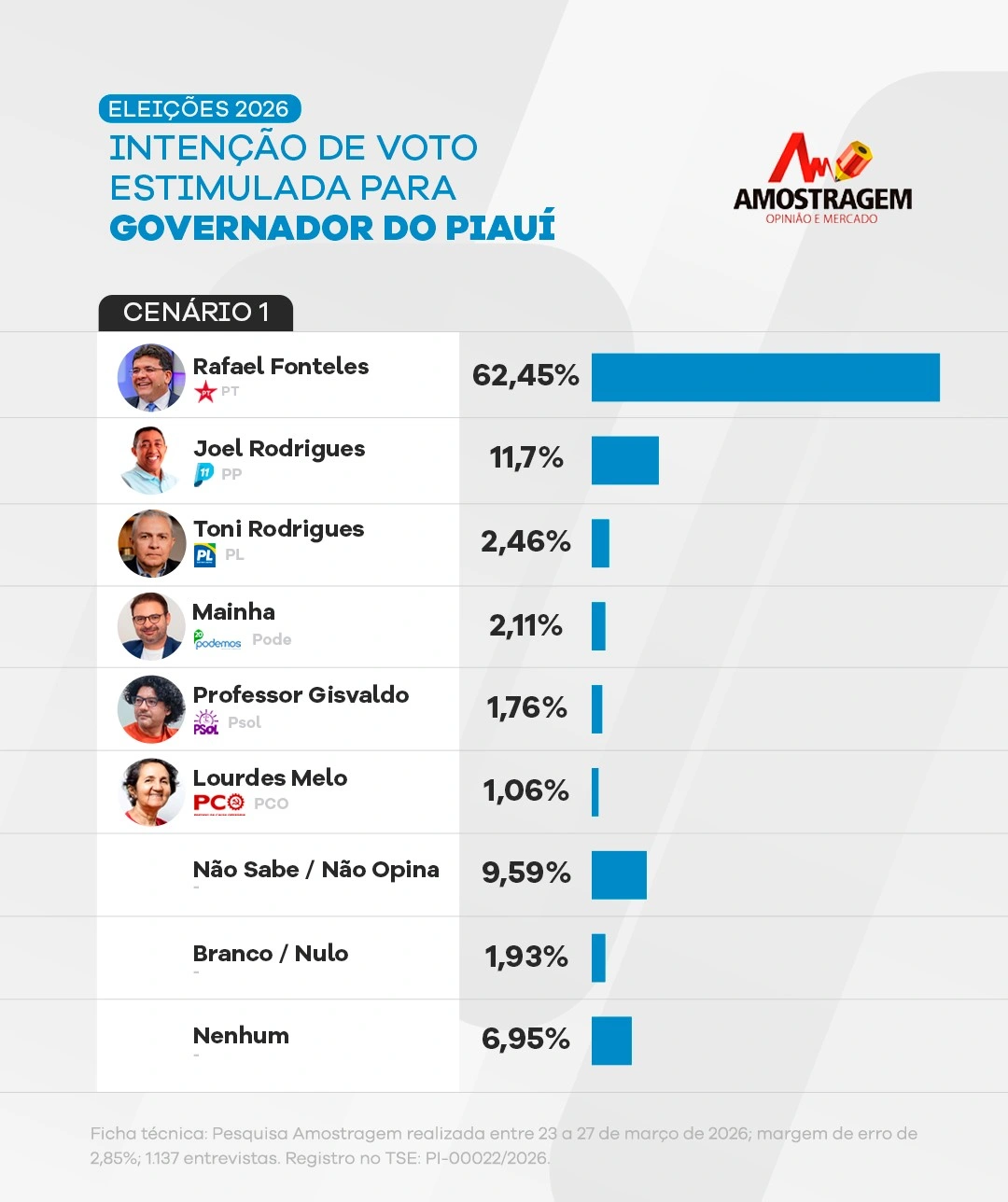 Pesquisa Amostragem abril 2026