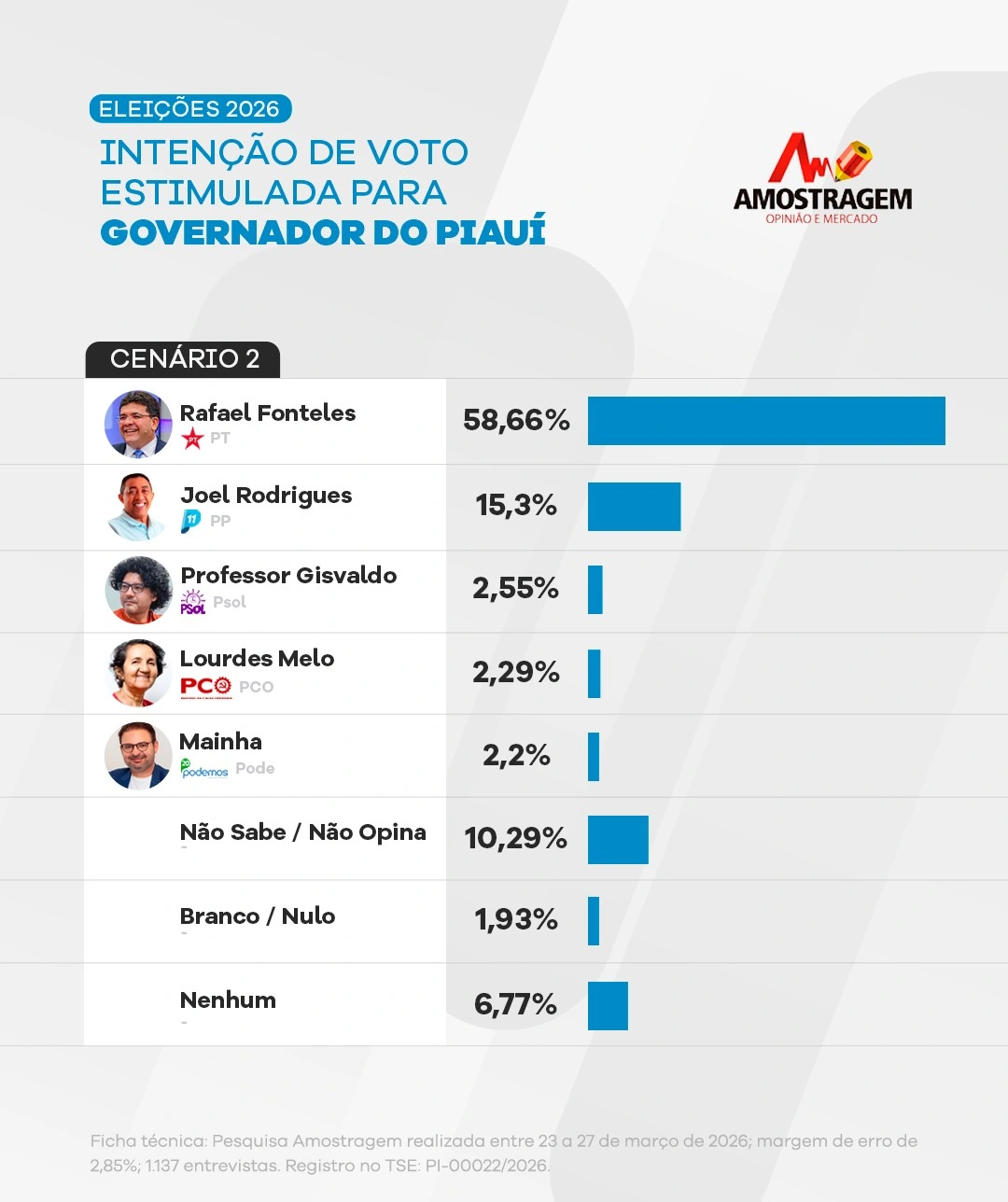 Pesquisa Amostragem abril 2026