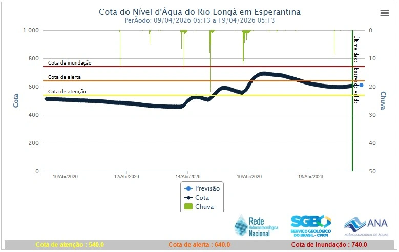 Rio Longá em alerta