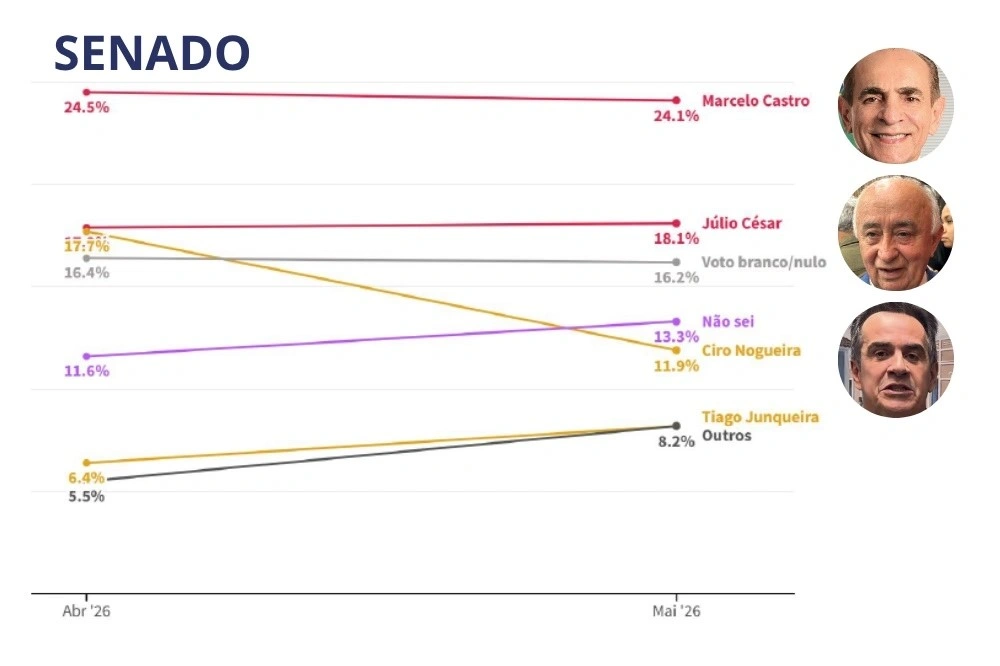 Pesquisa eleitoral para senador